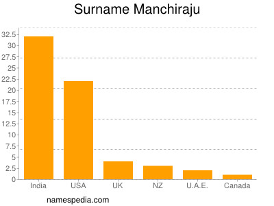 Surname Manchiraju