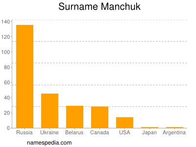 Surname Manchuk