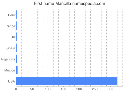Given name Mancilla