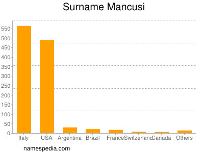 Surname Mancusi