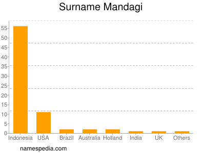 Surname Mandagi
