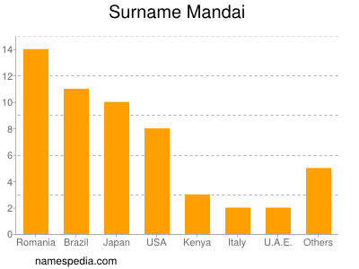 Surname Mandai