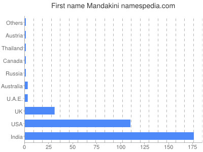 Given name Mandakini