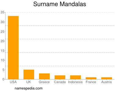 Surname Mandalas