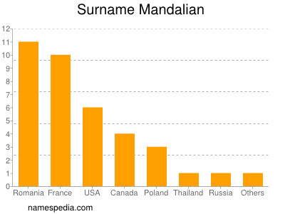 Surname Mandalian