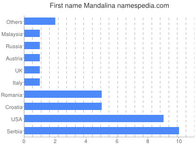 Given name Mandalina
