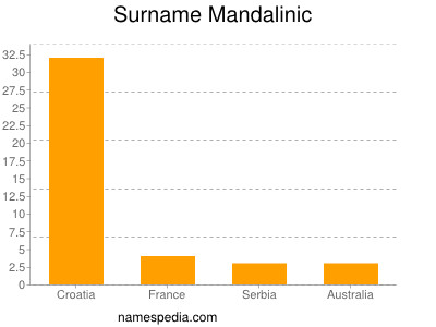 Surname Mandalinic