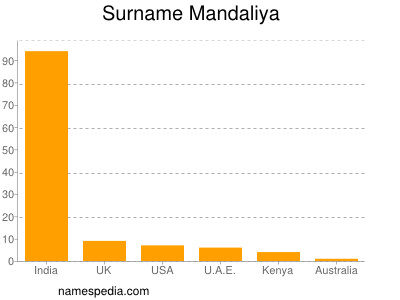 Surname Mandaliya