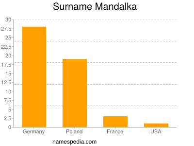 Surname Mandalka