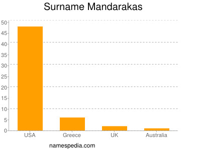 Surname Mandarakas
