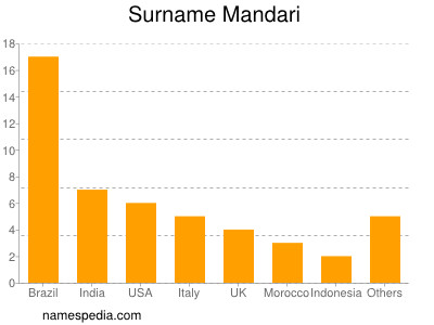 Surname Mandari