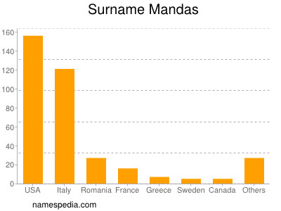 Surname Mandas