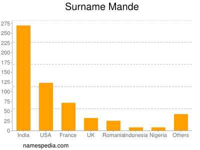 Surname Mande