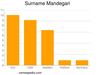 Surname Mandegari