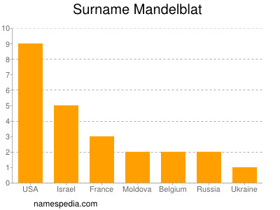 Surname Mandelblat