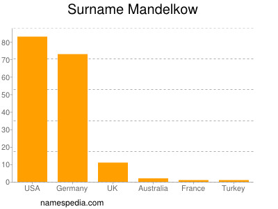 Surname Mandelkow