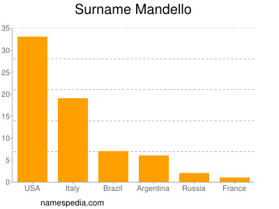 Surname Mandello