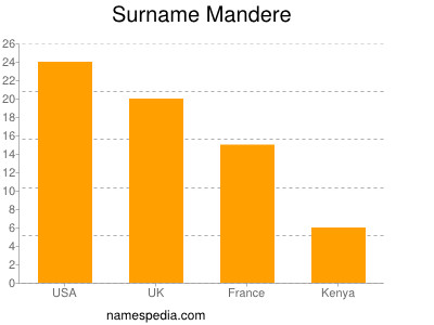 Surname Mandere