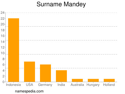 Surname Mandey
