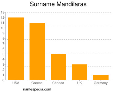 Surname Mandilaras