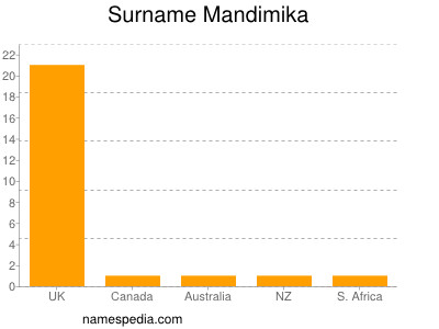 Surname Mandimika