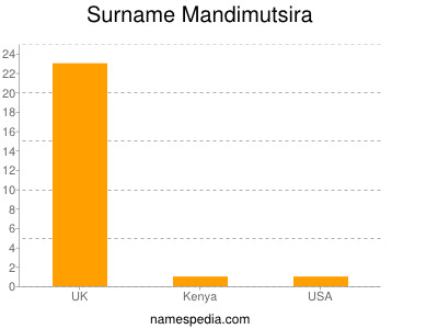 Surname Mandimutsira