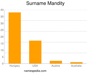 Surname Mandity