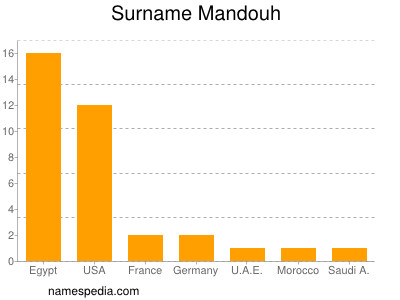 Surname Mandouh