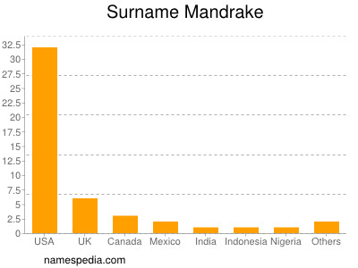 Surname Mandrake