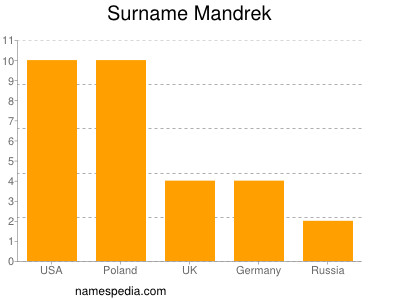Surname Mandrek