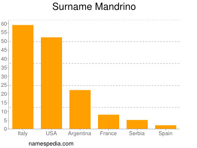 Surname Mandrino