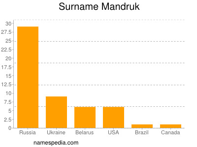 Surname Mandruk