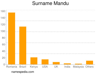 Surname Mandu