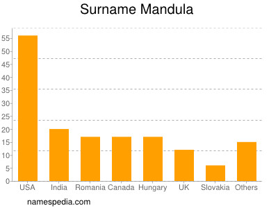Surname Mandula