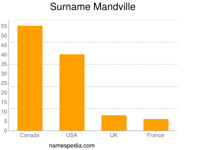 Surname Mandville