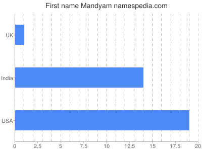 Given name Mandyam