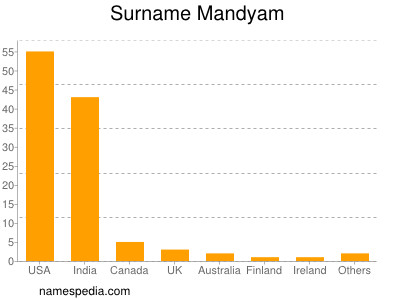 Surname Mandyam