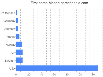 Given name Manee