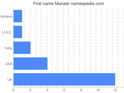 Given name Maneer