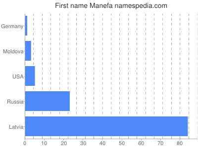 Given name Manefa