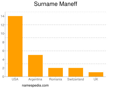 Surname Maneff