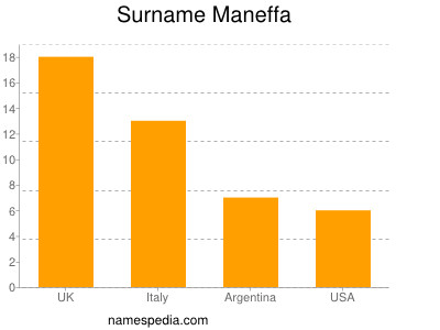 Surname Maneffa
