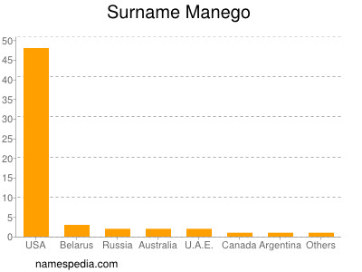 Surname Manego