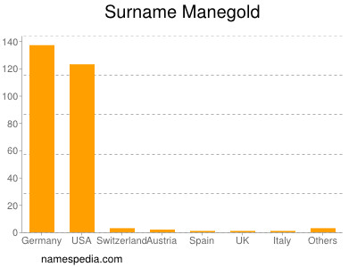 Surname Manegold