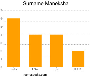 Surname Maneksha