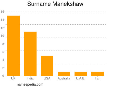 Surname Manekshaw