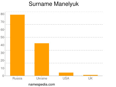 Surname Manelyuk