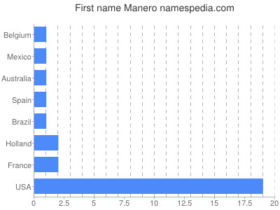Given name Manero