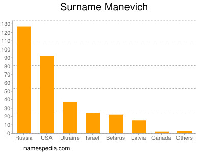 Surname Manevich