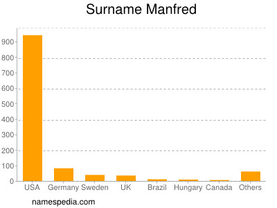 Surname Manfred